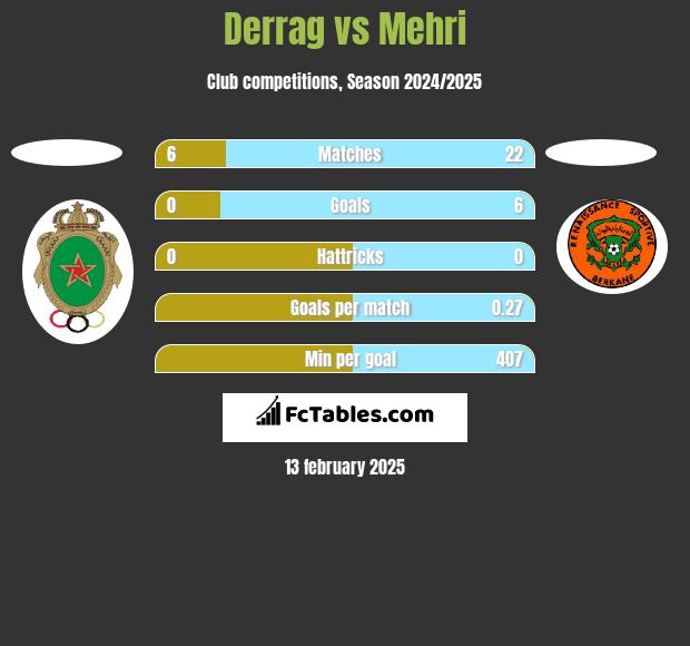 Derrag vs Mehri h2h player stats