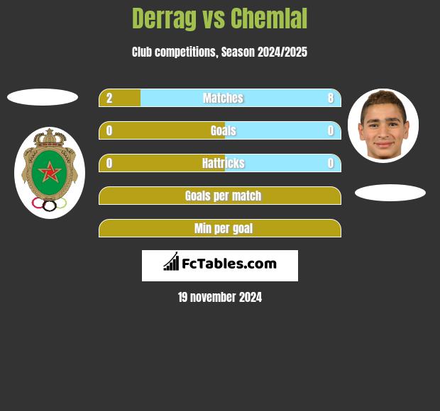 Derrag vs Chemlal h2h player stats