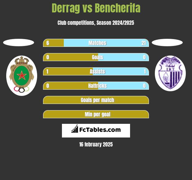 Derrag vs Bencherifa h2h player stats