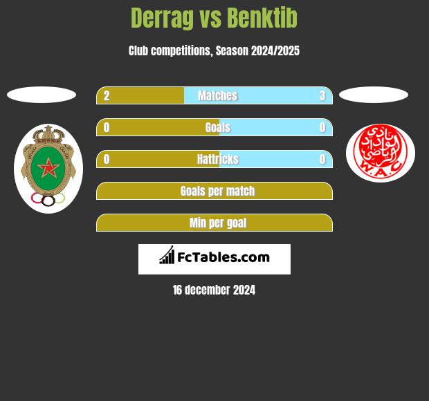 Derrag vs Benktib h2h player stats