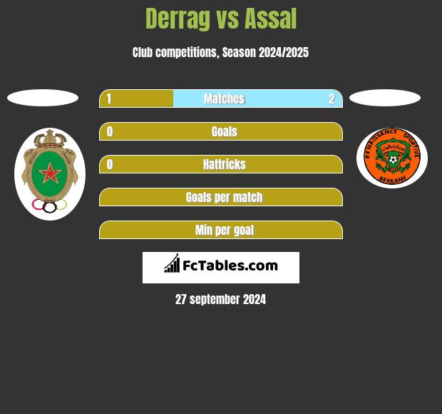 Derrag vs Assal h2h player stats