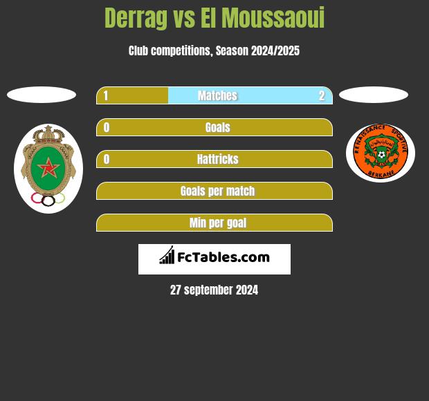 Derrag vs El Moussaoui h2h player stats