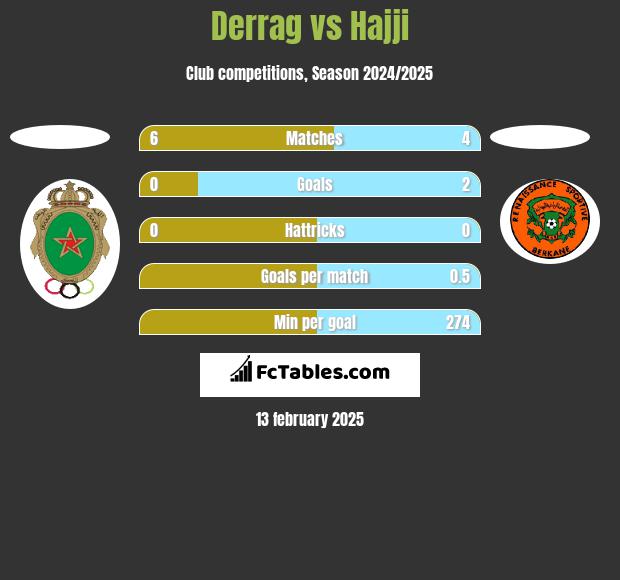 Derrag vs Hajji h2h player stats