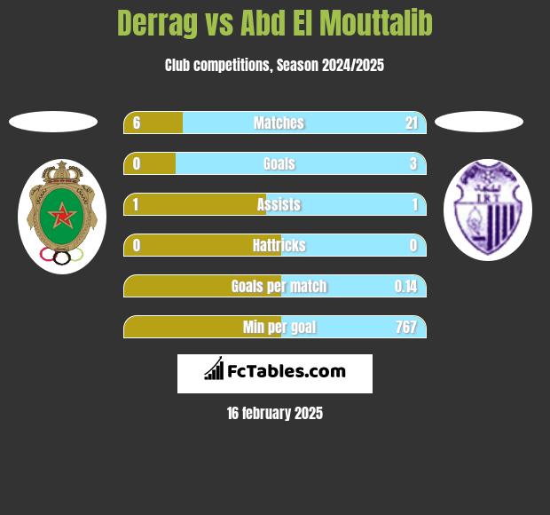 Derrag vs Abd El Mouttalib h2h player stats