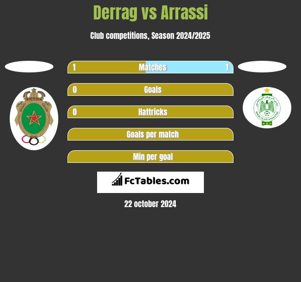 Derrag vs Arrassi h2h player stats