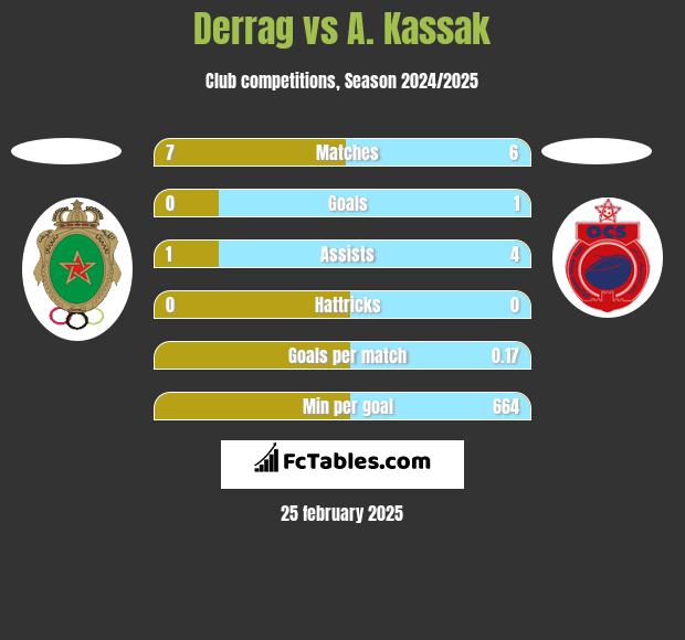 Derrag vs A. Kassak h2h player stats