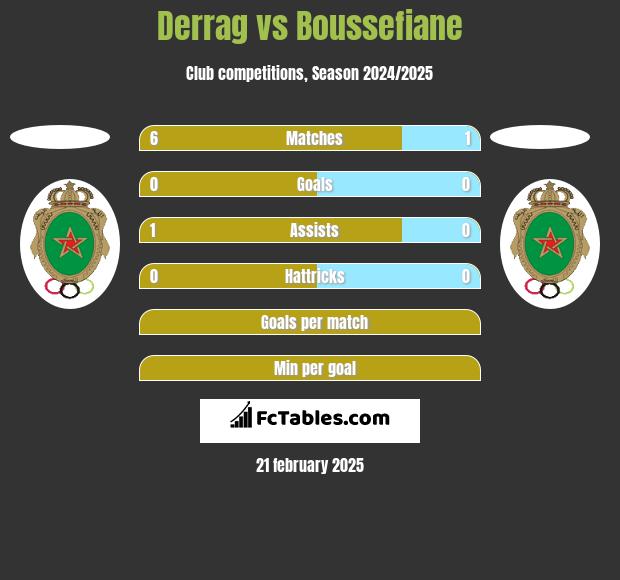 Derrag vs Boussefiane h2h player stats