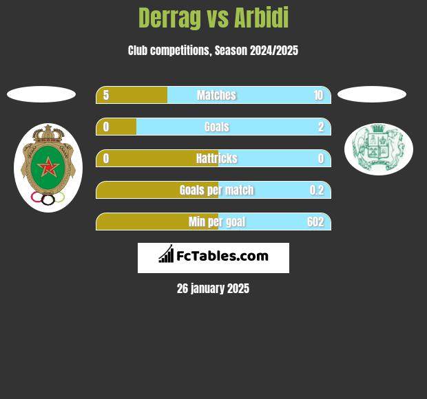 Derrag vs Arbidi h2h player stats