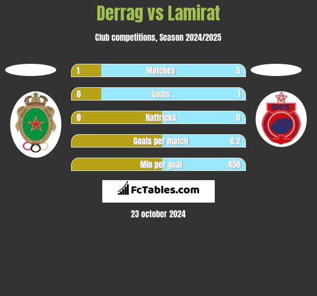 Derrag vs Lamirat h2h player stats