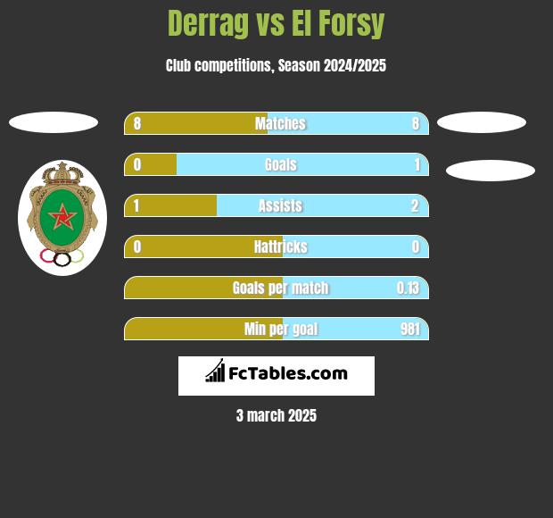 Derrag vs El Forsy h2h player stats