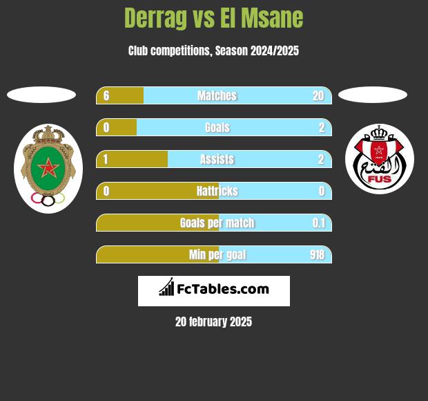 Derrag vs El Msane h2h player stats