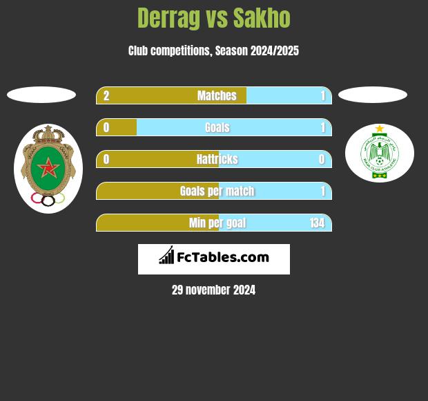 Derrag vs Sakho h2h player stats