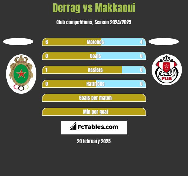 Derrag vs Makkaoui h2h player stats