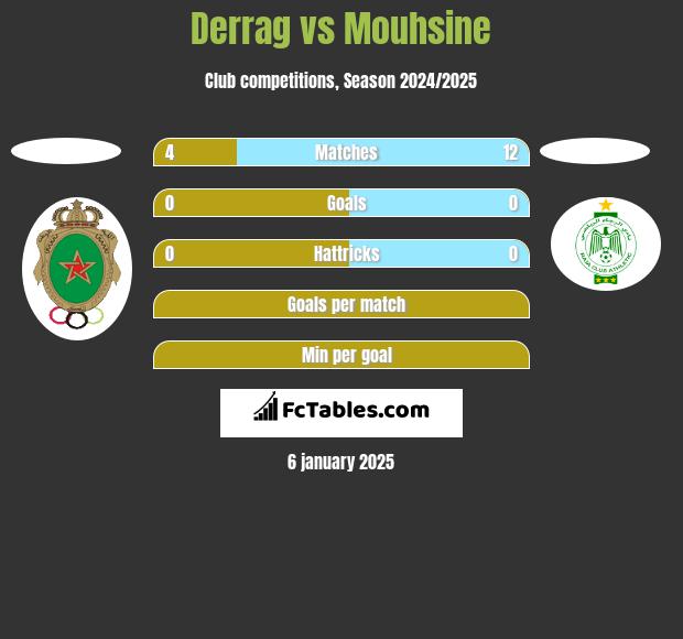 Derrag vs Mouhsine h2h player stats