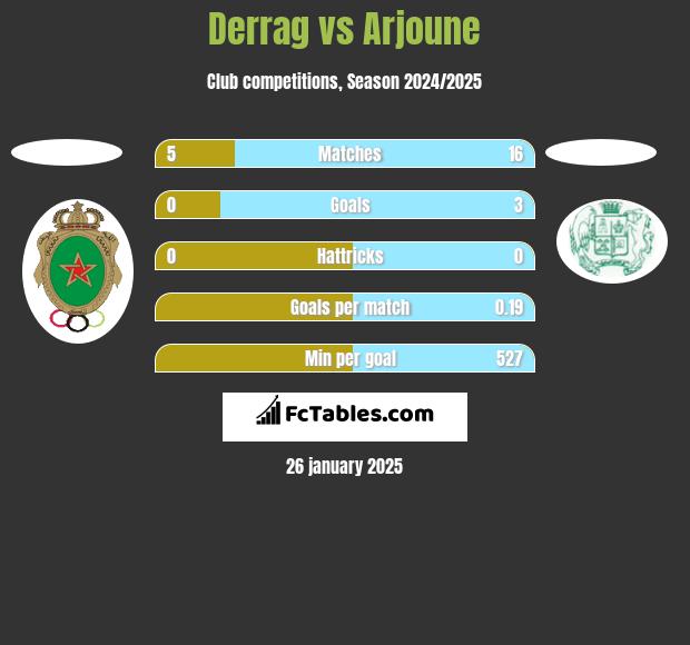 Derrag vs Arjoune h2h player stats