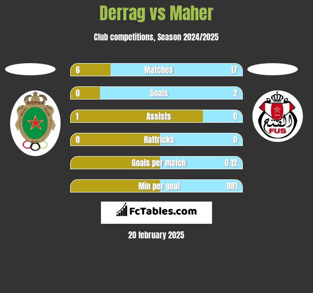 Derrag vs Maher h2h player stats