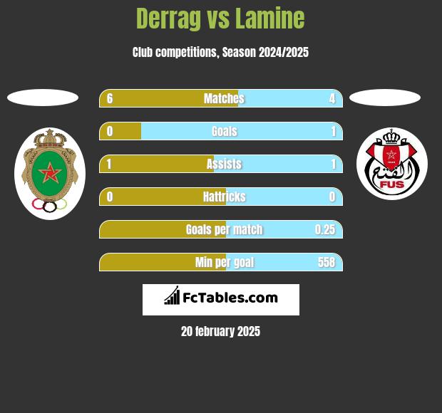 Derrag vs Lamine h2h player stats