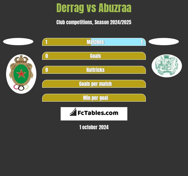 Derrag vs Abuzraa h2h player stats