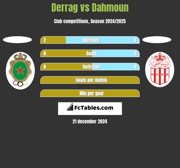 Derrag vs Dahmoun h2h player stats