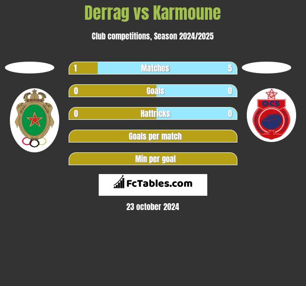 Derrag vs Karmoune h2h player stats