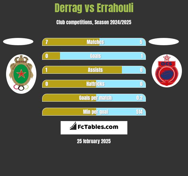 Derrag vs Errahouli h2h player stats