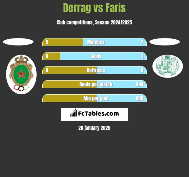 Derrag vs Faris h2h player stats