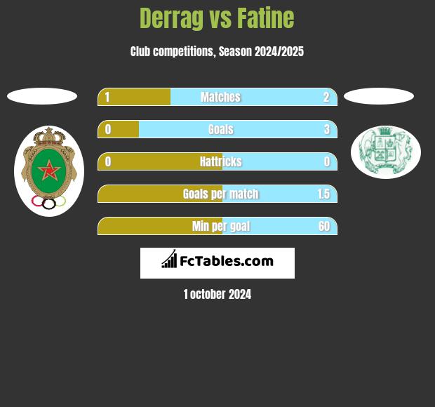 Derrag vs Fatine h2h player stats