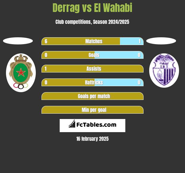 Derrag vs El Wahabi h2h player stats