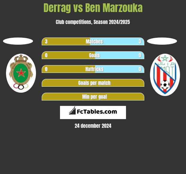 Derrag vs Ben Marzouka h2h player stats