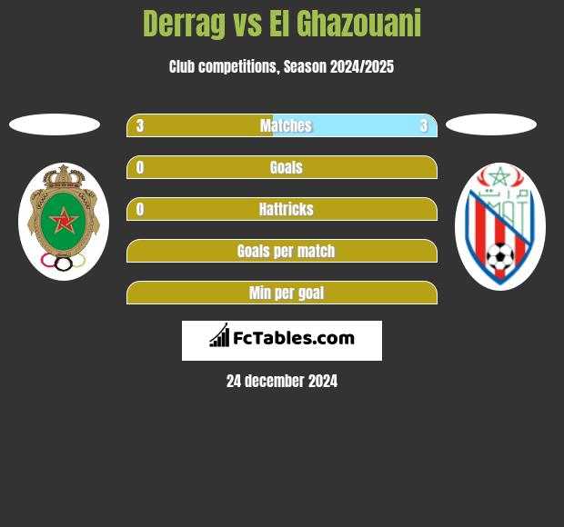 Derrag vs El Ghazouani h2h player stats