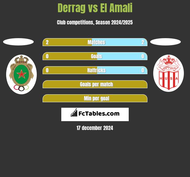 Derrag vs El Amali h2h player stats