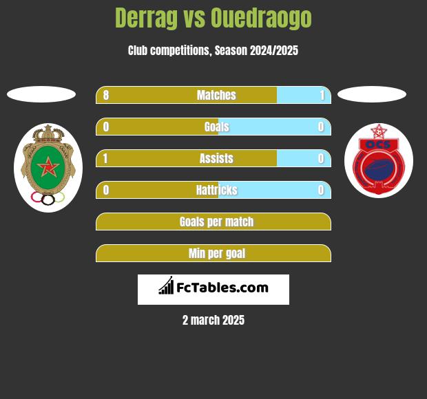 Derrag vs Ouedraogo h2h player stats