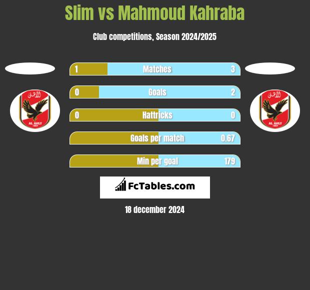 Slim vs Mahmoud Kahraba h2h player stats