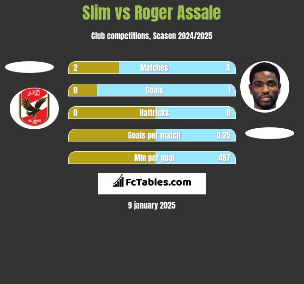 Slim vs Roger Assale h2h player stats