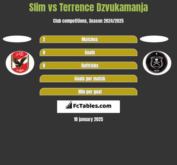 Slim vs Terrence Dzvukamanja h2h player stats