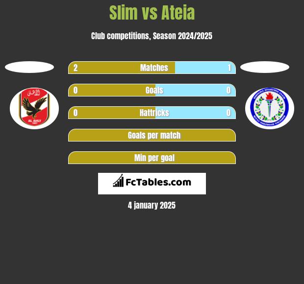 Slim vs Ateia h2h player stats