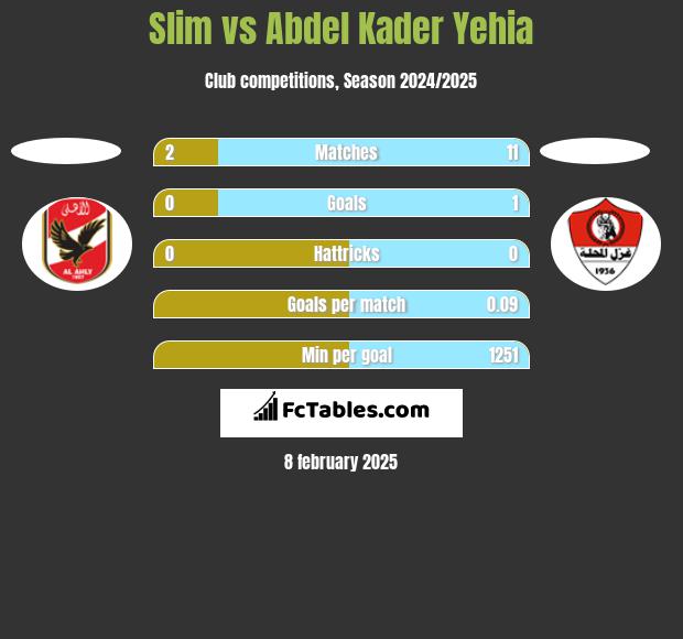 Slim vs Abdel Kader Yehia h2h player stats