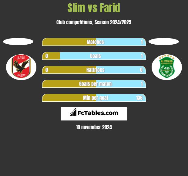 Slim vs Farid h2h player stats