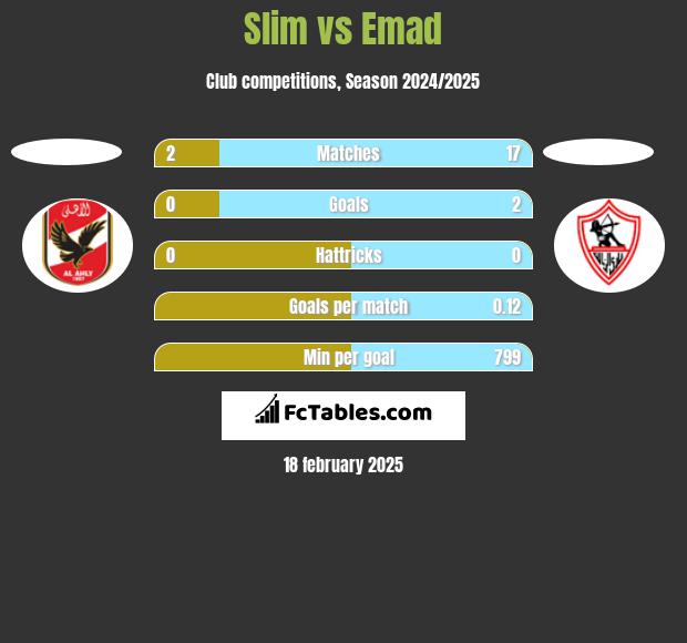 Slim vs Emad h2h player stats