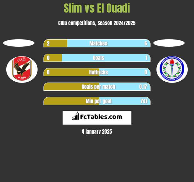 Slim vs El Ouadi h2h player stats