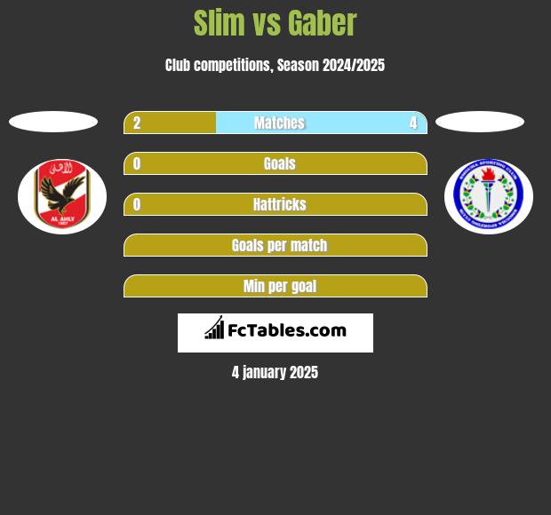 Slim vs Gaber h2h player stats