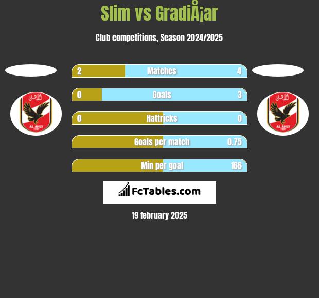 Slim vs GradiÅ¡ar h2h player stats