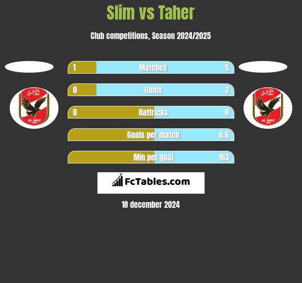 Slim vs Taher h2h player stats