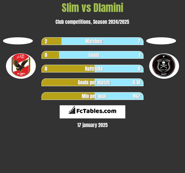 Slim vs Dlamini h2h player stats