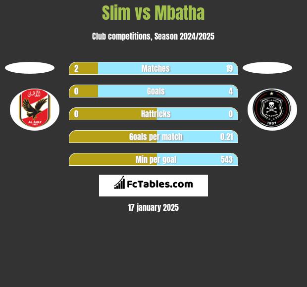 Slim vs Mbatha h2h player stats