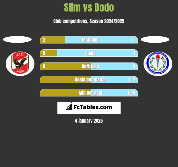 Slim vs Dodo h2h player stats