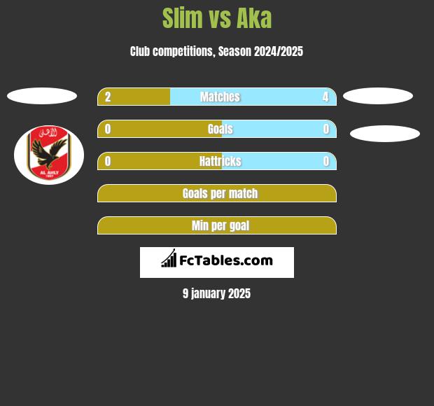 Slim vs Aka h2h player stats