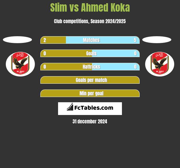 Slim vs Ahmed Koka h2h player stats