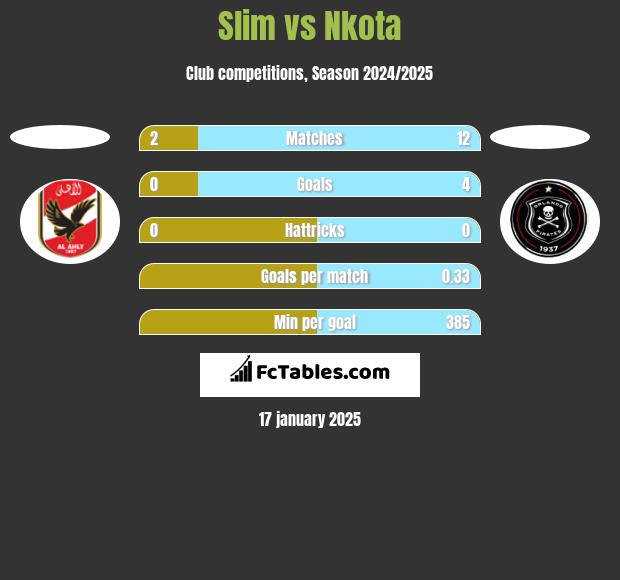 Slim vs Nkota h2h player stats