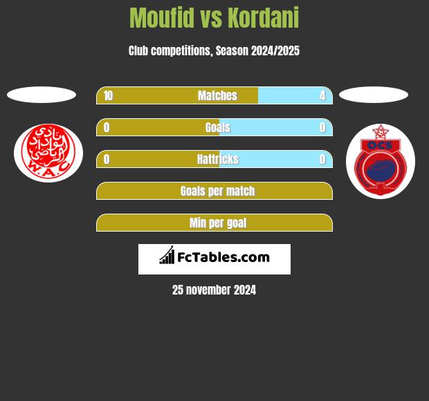 Moufid vs Kordani h2h player stats